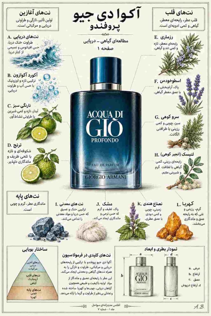 مشخصات عطر جیو پروفوندو 